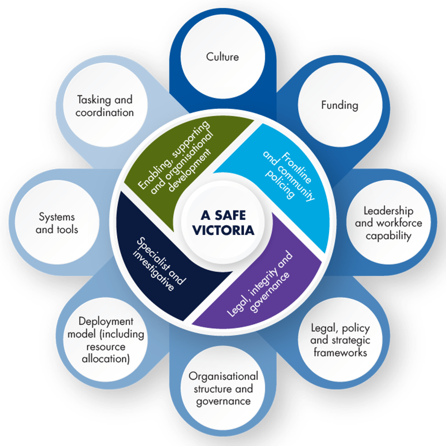  Chart showing the following main points for A Safe Victoria: Enabling, supporting, and organisational development, Frontline and community policing, Legal, integrity and governance and Specialist and investigative, and further points of Culture, Funding, Leadership and workforce capability, Legal, policy and strategic frameworks, Organisational structure and governance, Deployment model (including resource allocation), Systems and tools and Tasking and Funding coordination.